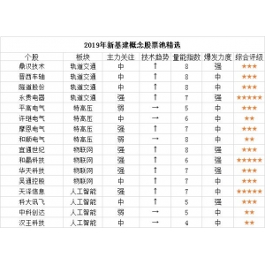 新基建股票IM体育全站有哪些