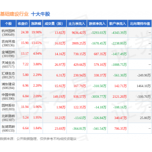 9月1日根底建立行业十大牛股一IM体育最