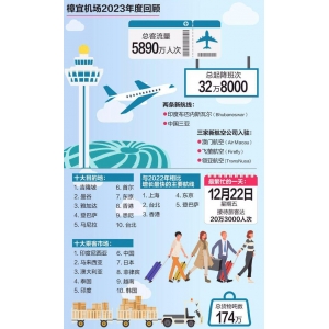 IM体育app樟宜机场2023年客流量达