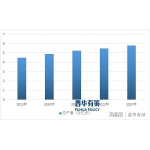 修建粉饰设想行业开展示状、开展趋向IM体